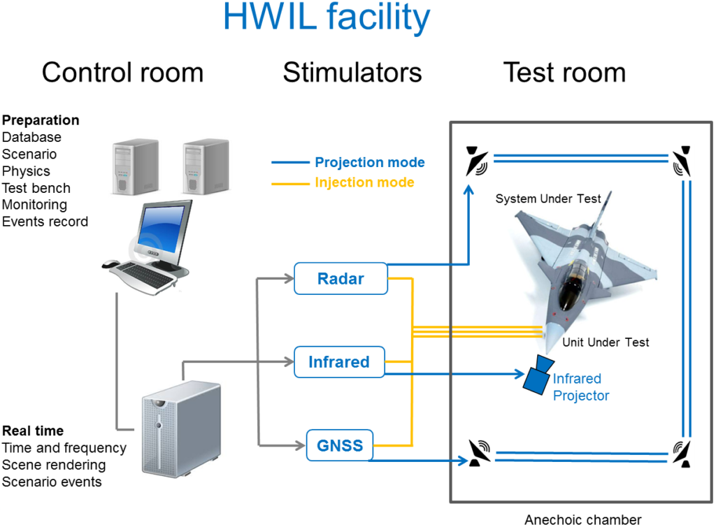 HWIL Facility schema